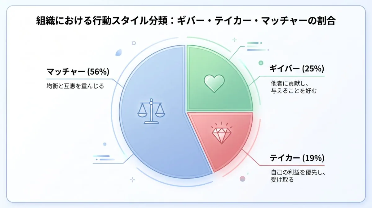 【図解】組織に存在するずるい人（テイカー）の割合：ギバー（25%）、マッチャー（56%）に対し、自己の利益を優先するテイカーが19%存在することを示す行動スタイル分類の円グラフ