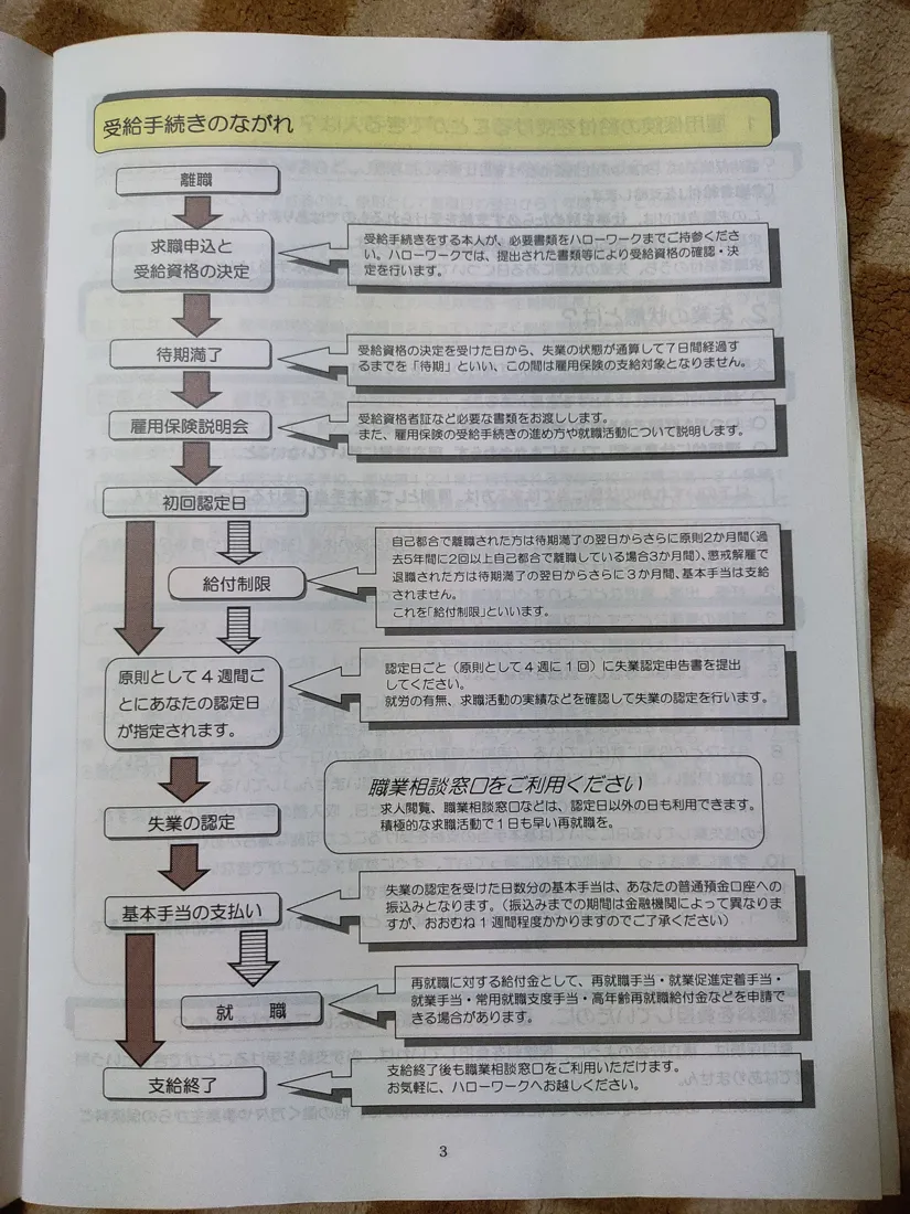 【画像】ハローワークでもらった受給資格者のしおりの「受給手続きのながれ」のページ。離職、求職申込と受給資格の決定、待期満了、雇用保険説明会、初回認定日、給付制限、認定日、基本手当の支払い、就職、支給終了の順に矢印でつながっている