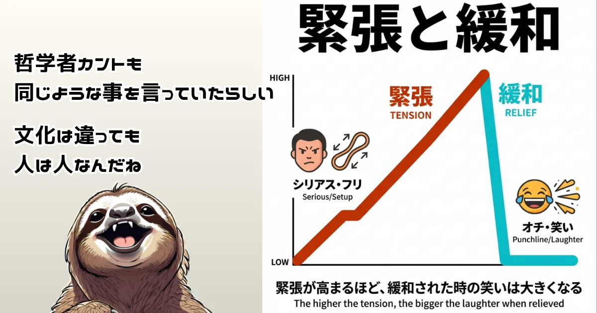 緊張と緩和で笑いが生まれることの図解