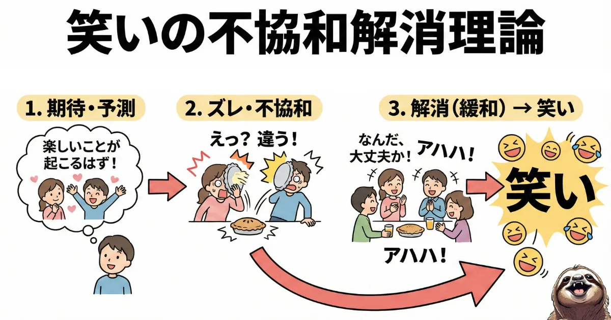 不協和解消理論のわかりやすい図