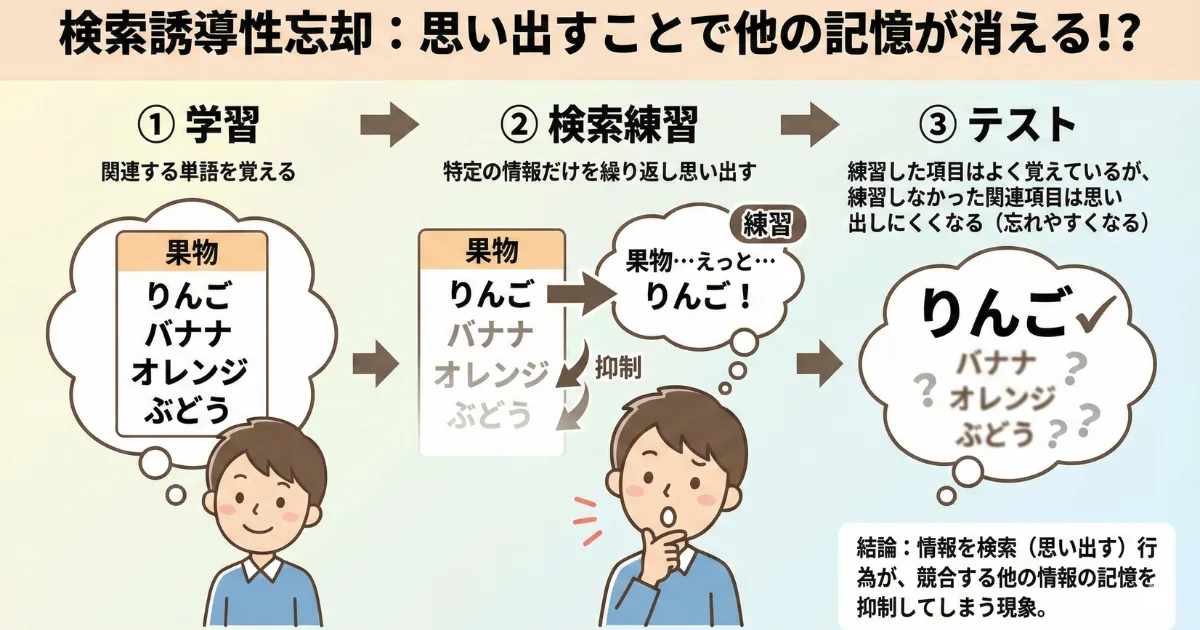 検索誘導性忘却のわかりやすい図