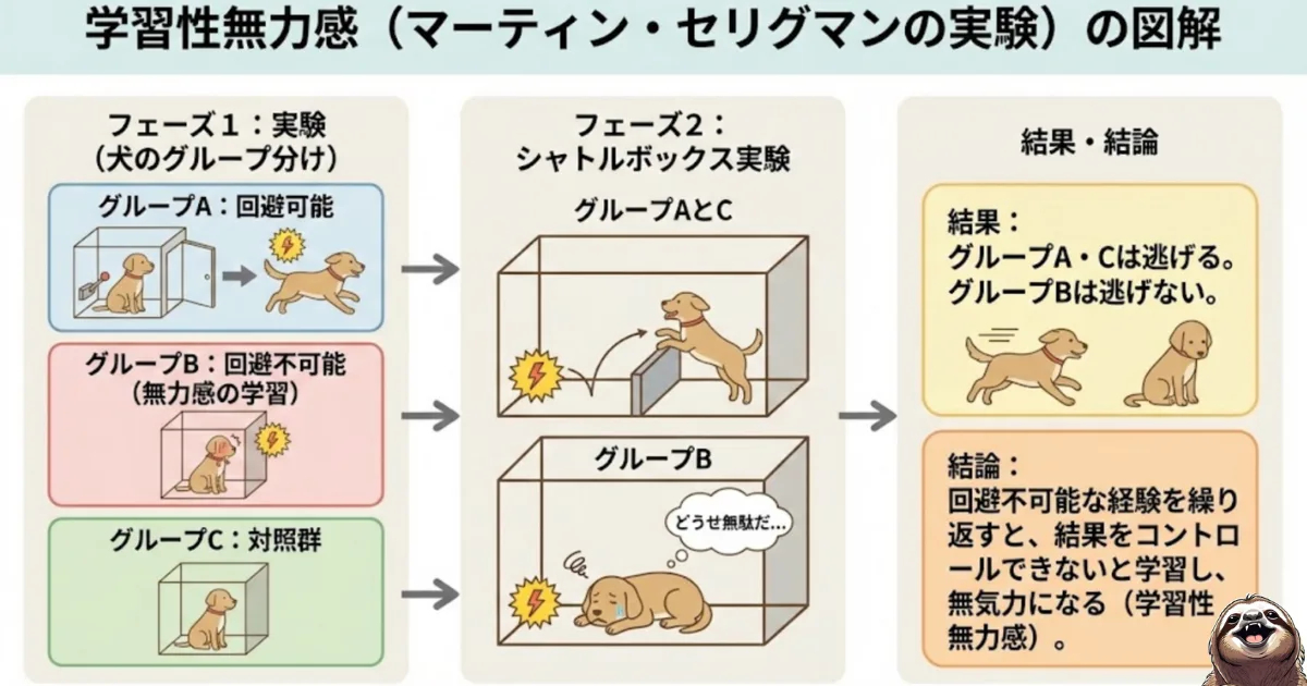 学習性無力感のわかりやすい図