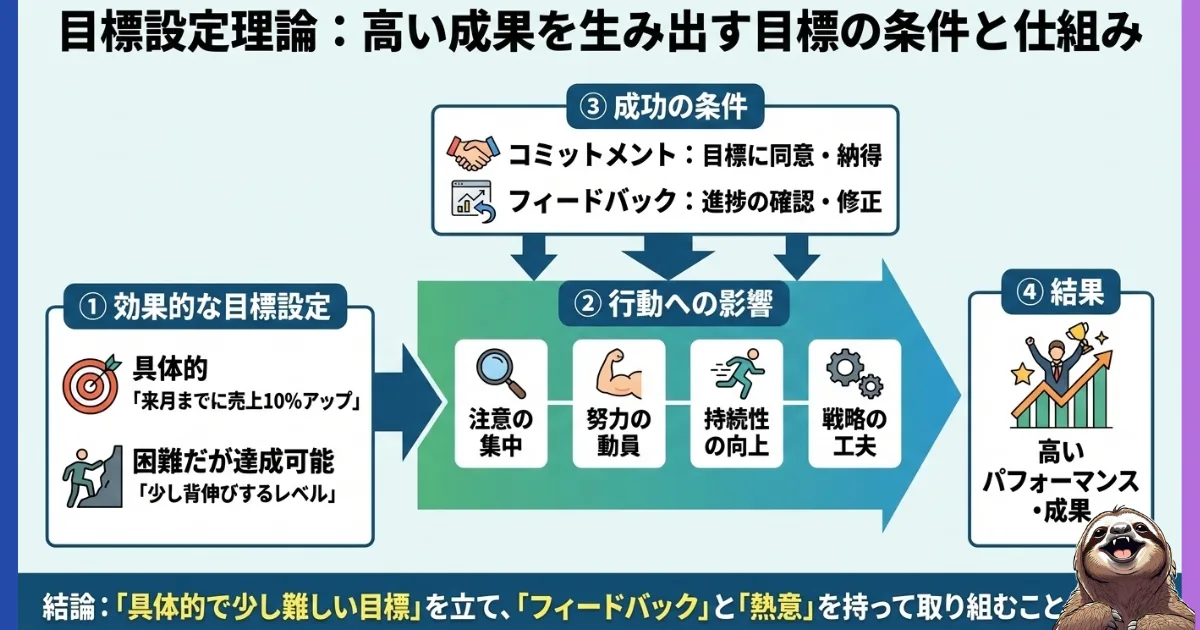 目標設定理論のわかりやすい図