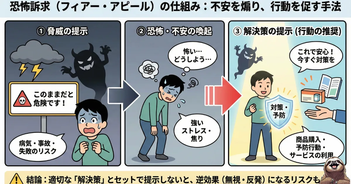 恐怖訴求のわかりやすい図