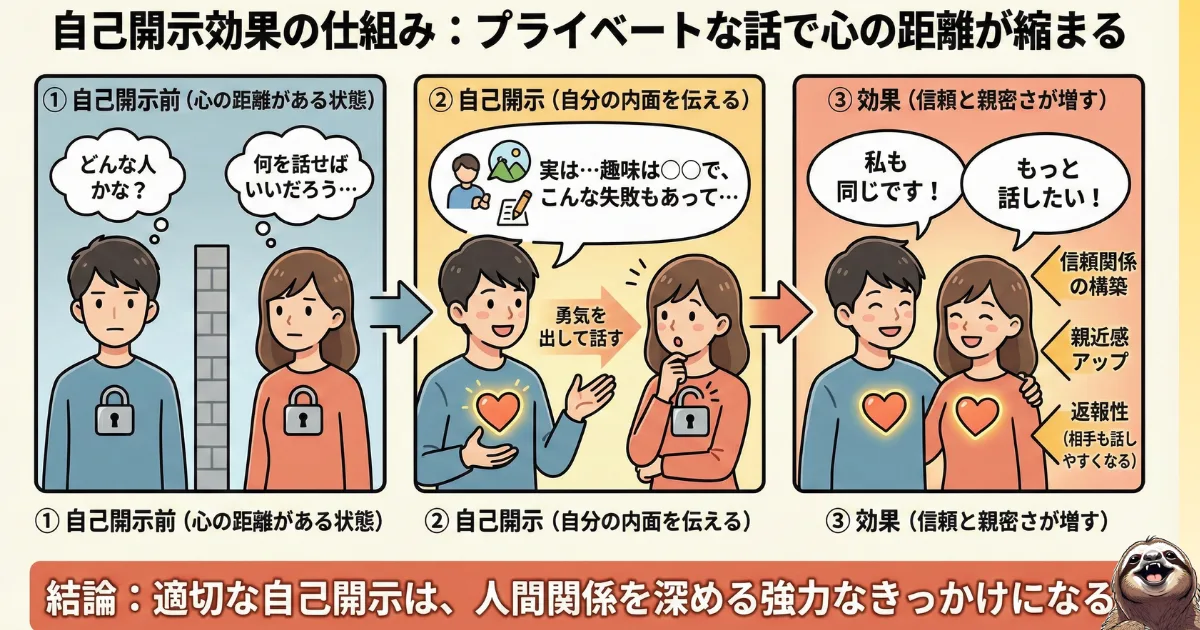 自己開示効果のわかりやすい図