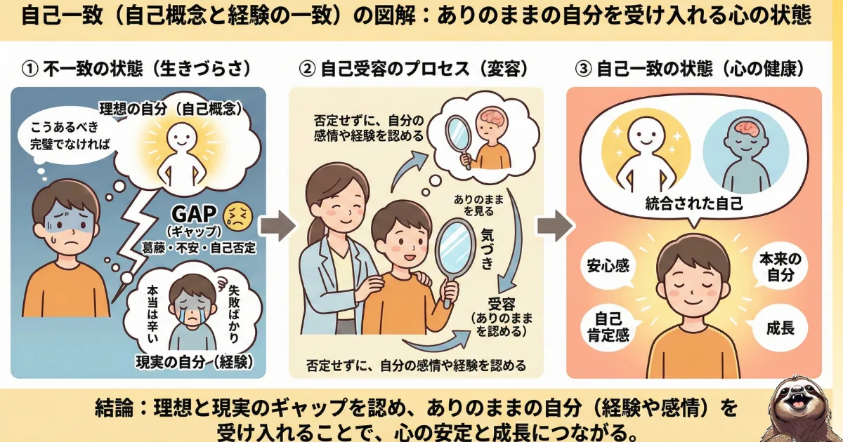 自己一致のわかりやすい図