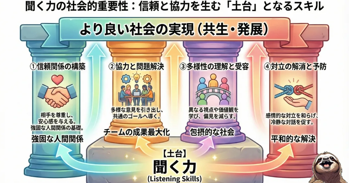 聞く力の重要性のわかりやすい図