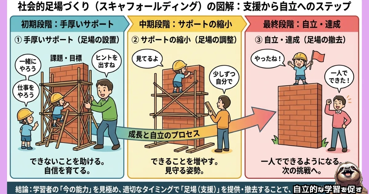 社会的足場づくりのわかりやすい図