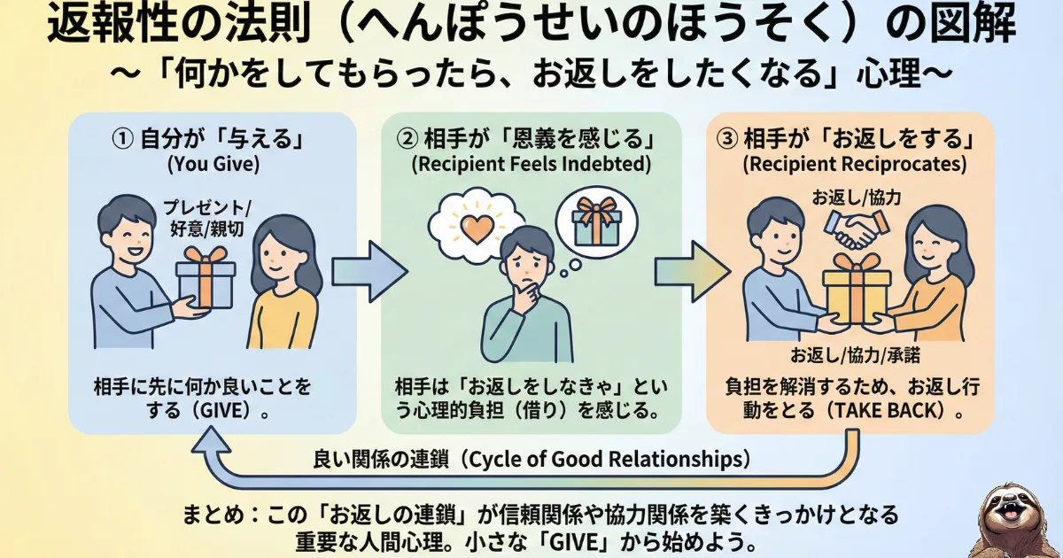 返報性の法則のわかりやすい図