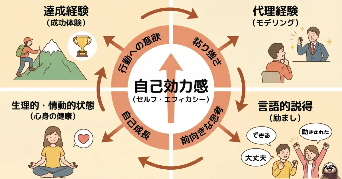 自己効力感のわかりやすい図