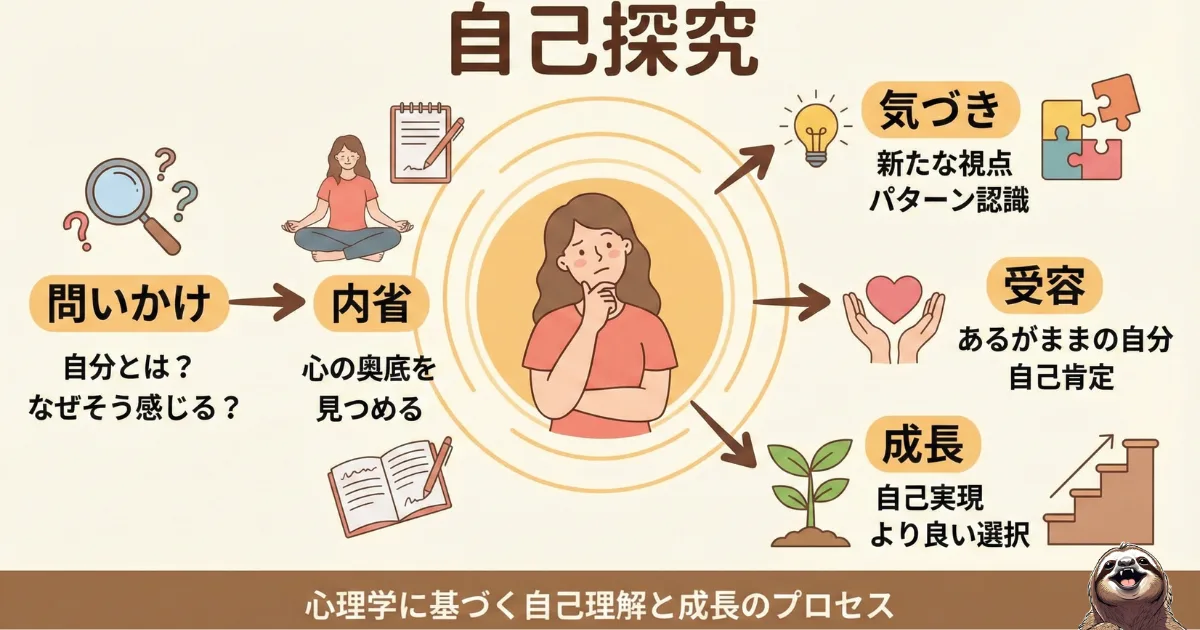自己探求のわかりやすい図