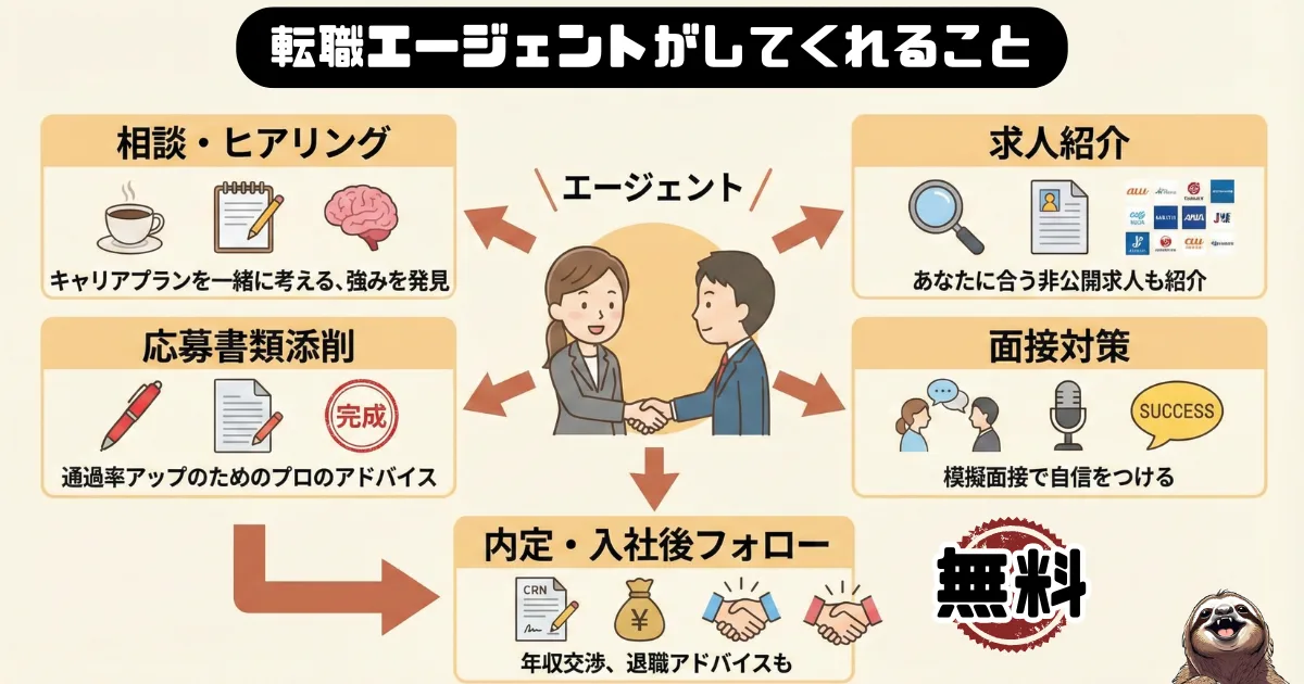 転職エージェントがしてくれることをまとめた図