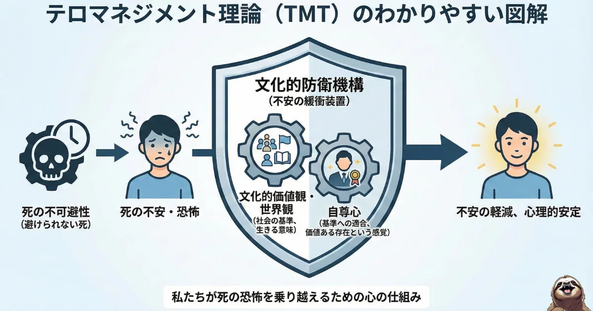 テロマネジメント理論のわかりやすい図