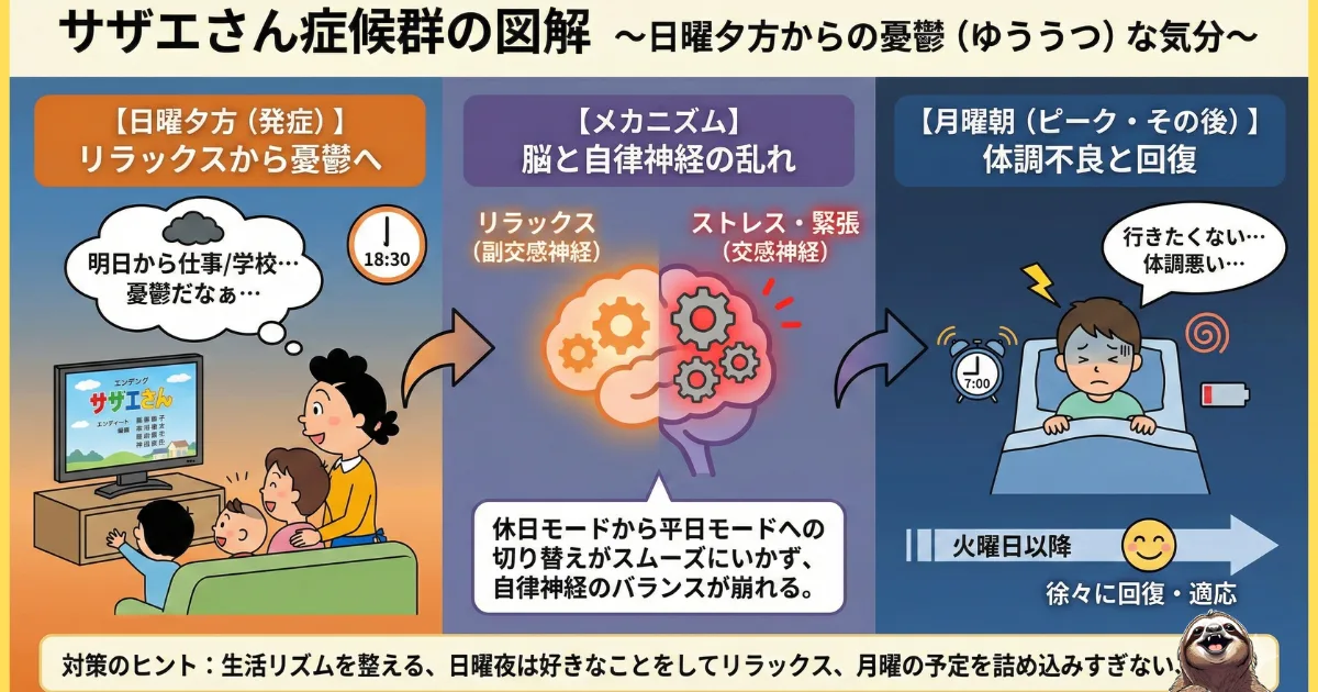 サザエさん症候群のわかりやすい図