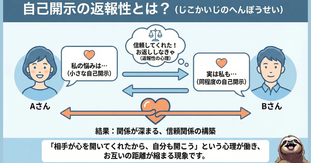 自己開示の返報性のわかりやすい図