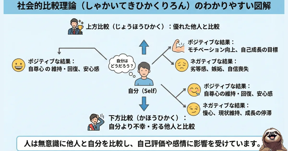 社会的比較理論のわかりやすい図