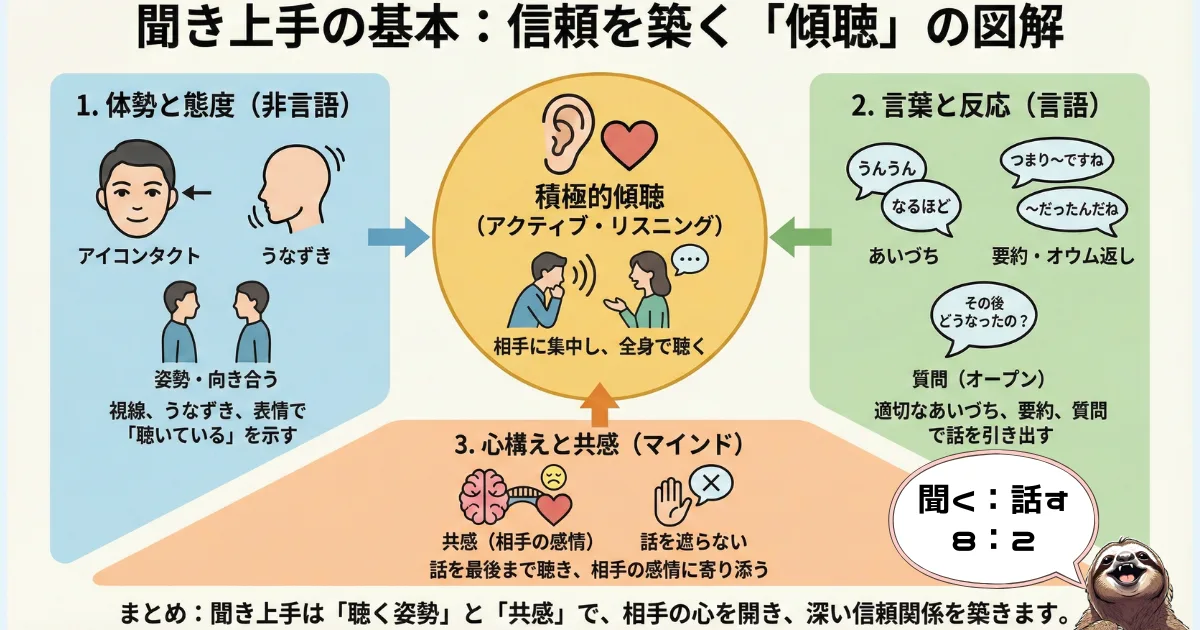 聞き上手の基本のわかりやすい図