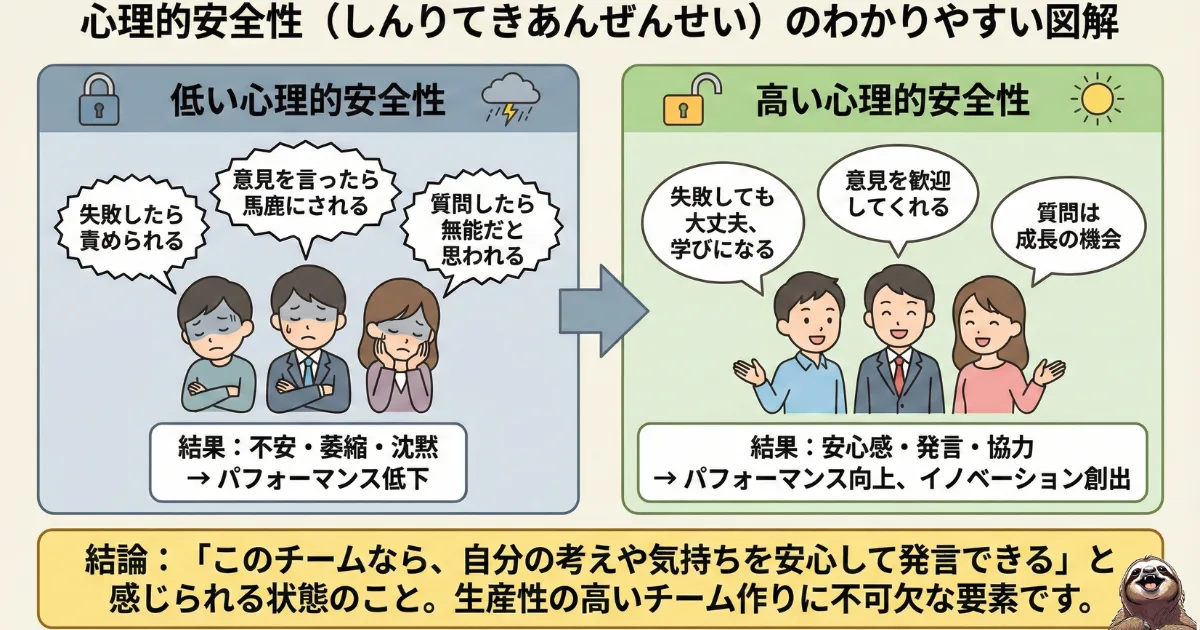 心理的安全性のわかりやすい図