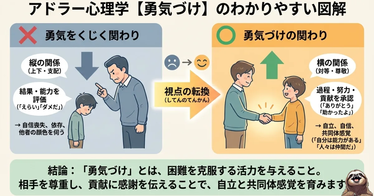 アドラー心理学【勇気づけ】のわかりやすい図