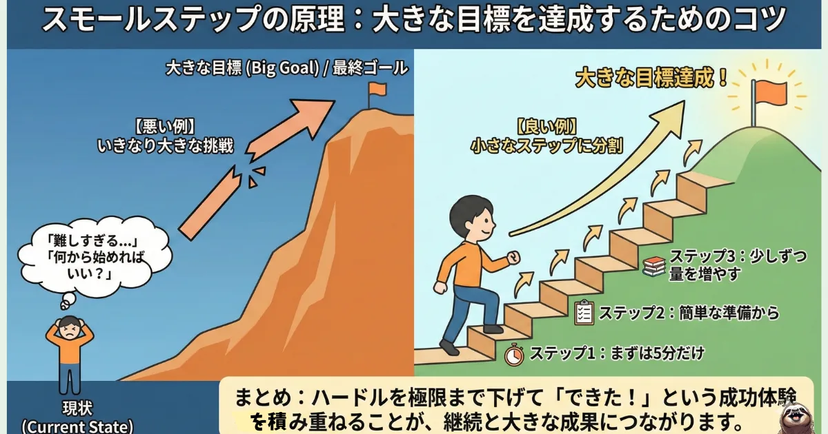 スモールステップの原理のわかりやすい図