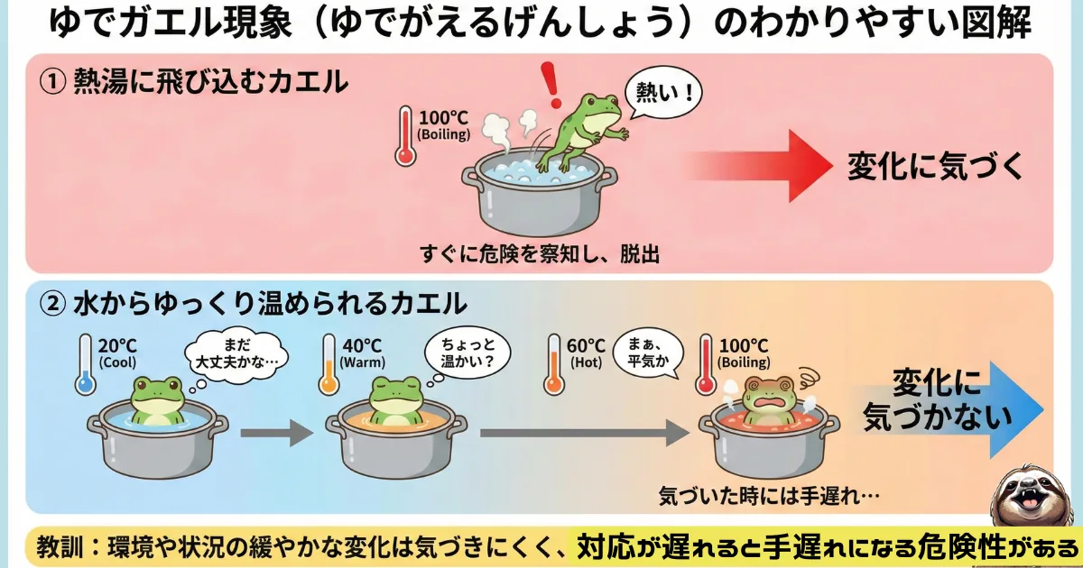 ゆでガエル現象のわかりやすい図