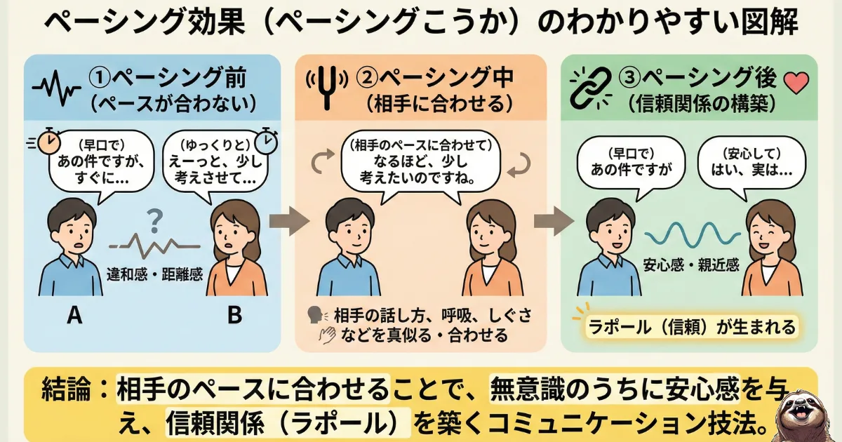 ペーシング効果のわかりやすい図