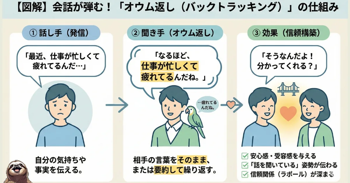 オウム返しのわかりやすい図