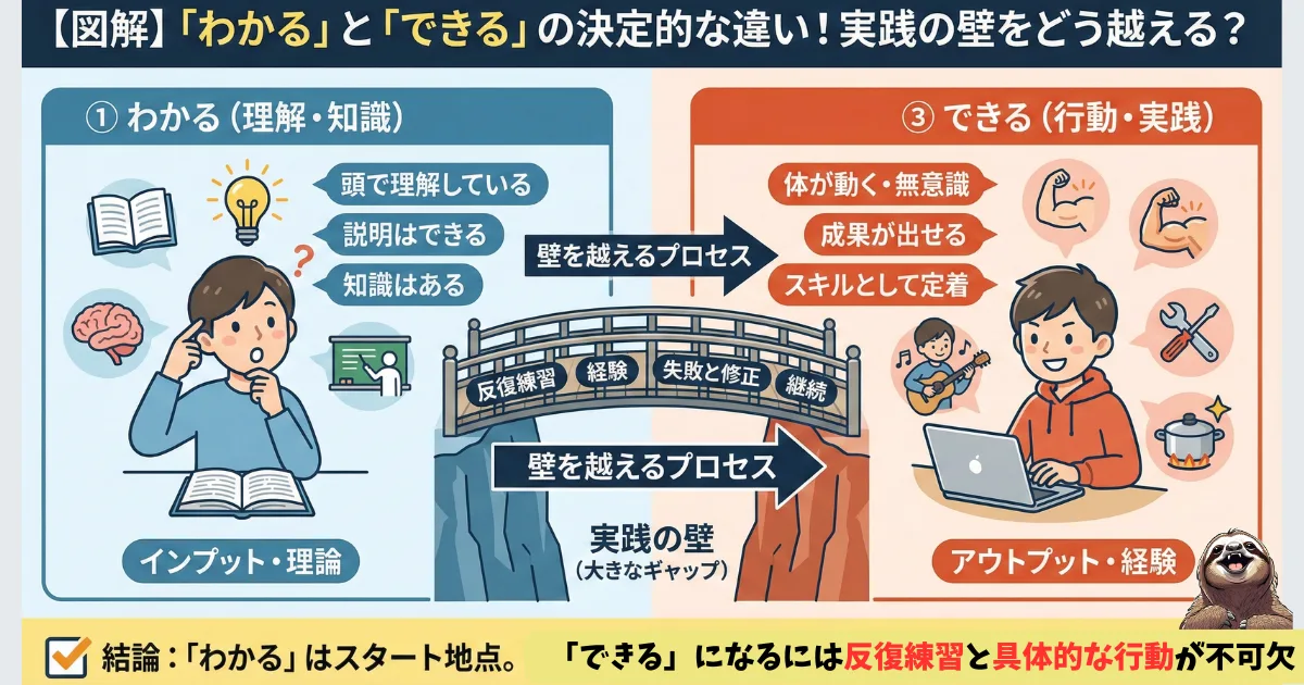 わかるとできるの違いのわかりやすい図