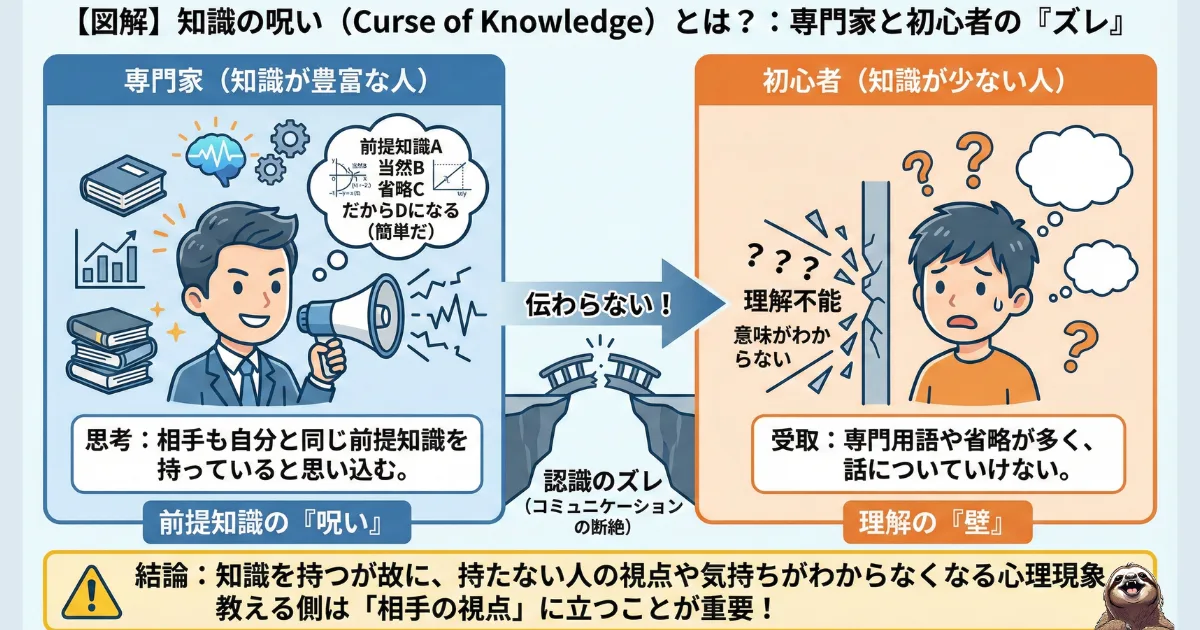 知識の呪いのわかりやすい図
