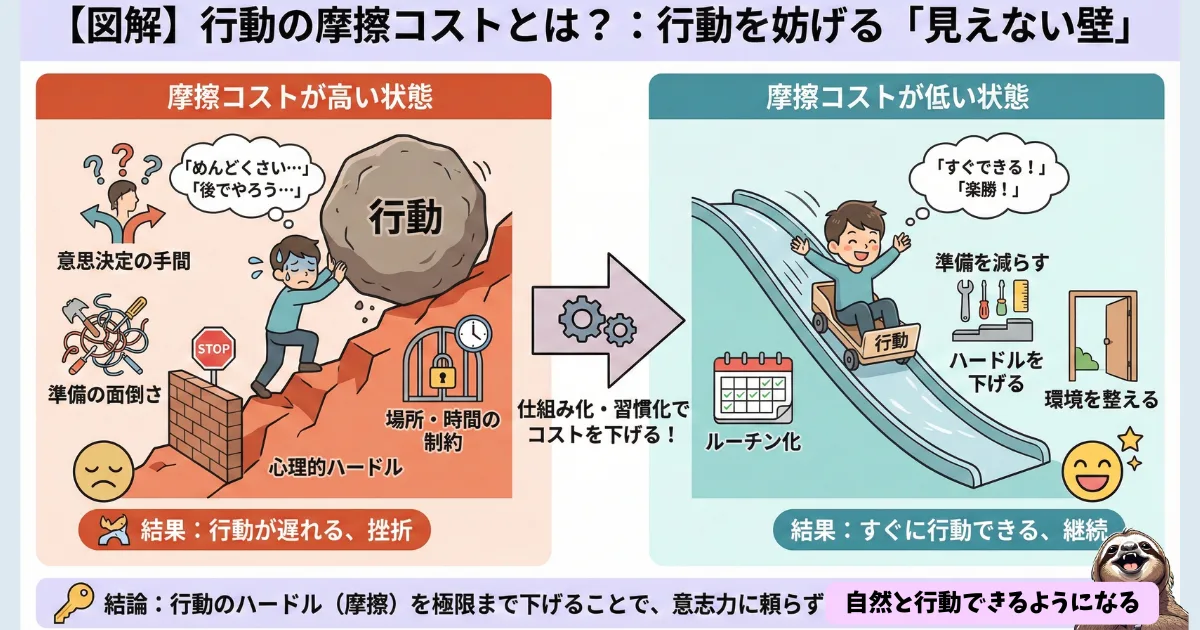 行動の摩擦コストのわかりやすい図