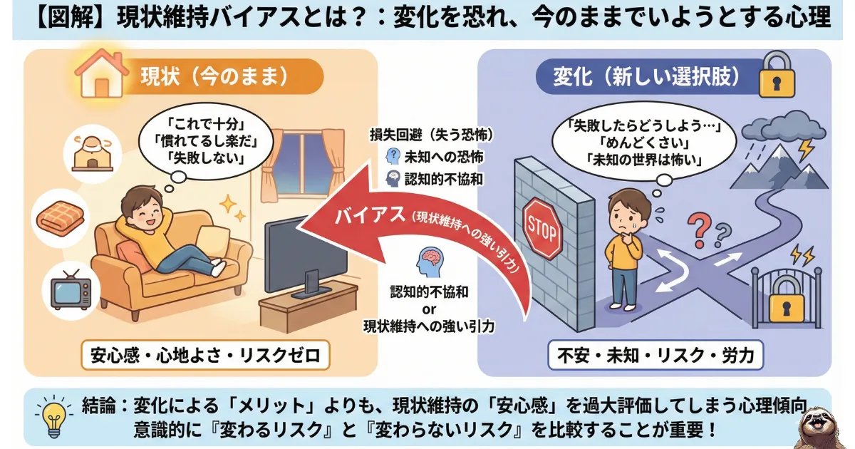 現状維持バイアスのわかりやすい図