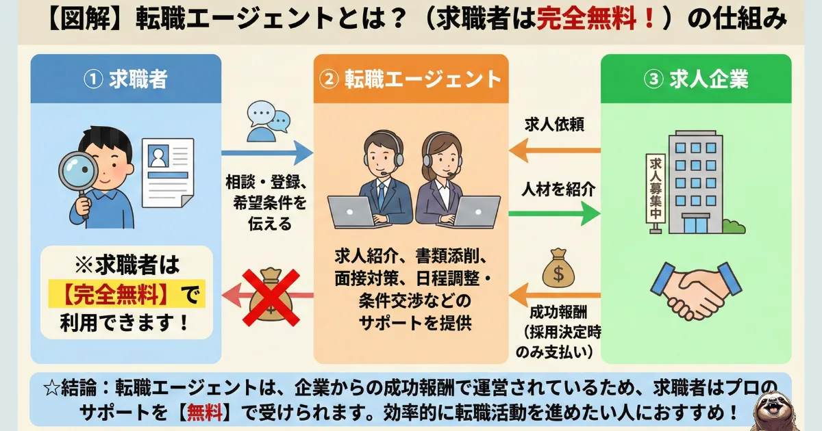 転職エージェントのわかりやすい図