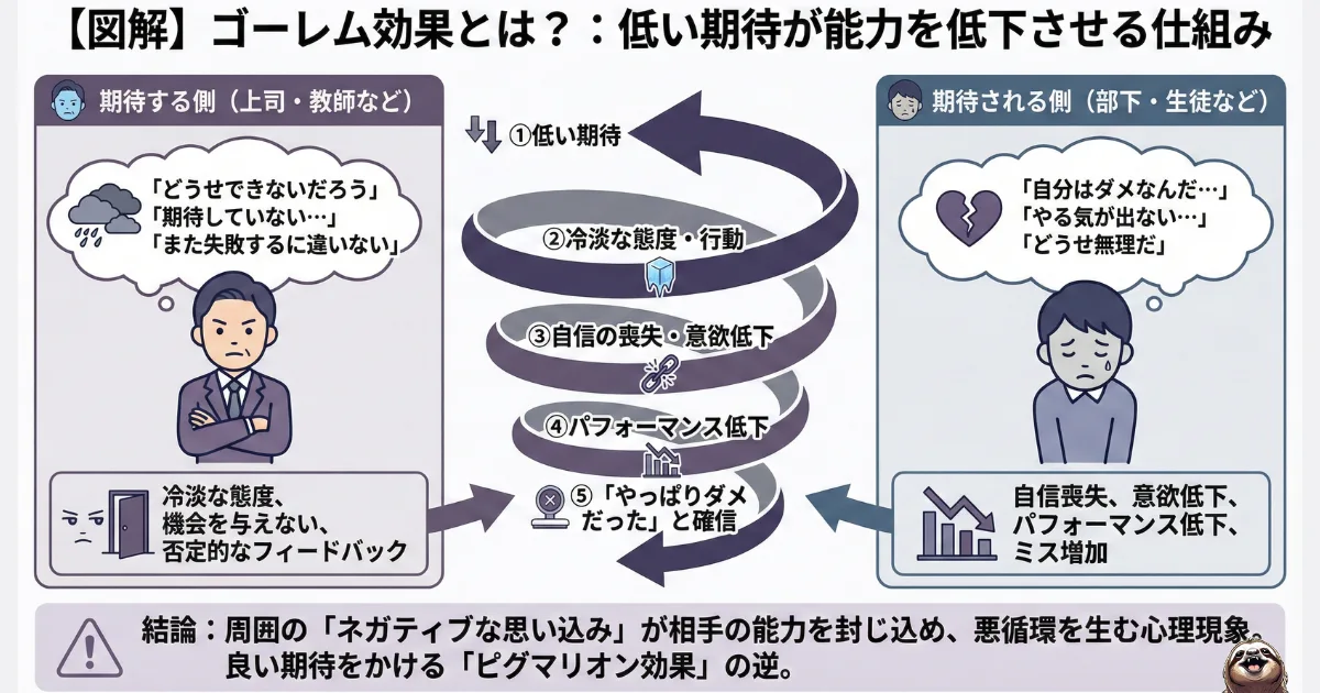 ゴーレム効果が部下マネジメントに悪影響を与えることを表す図。