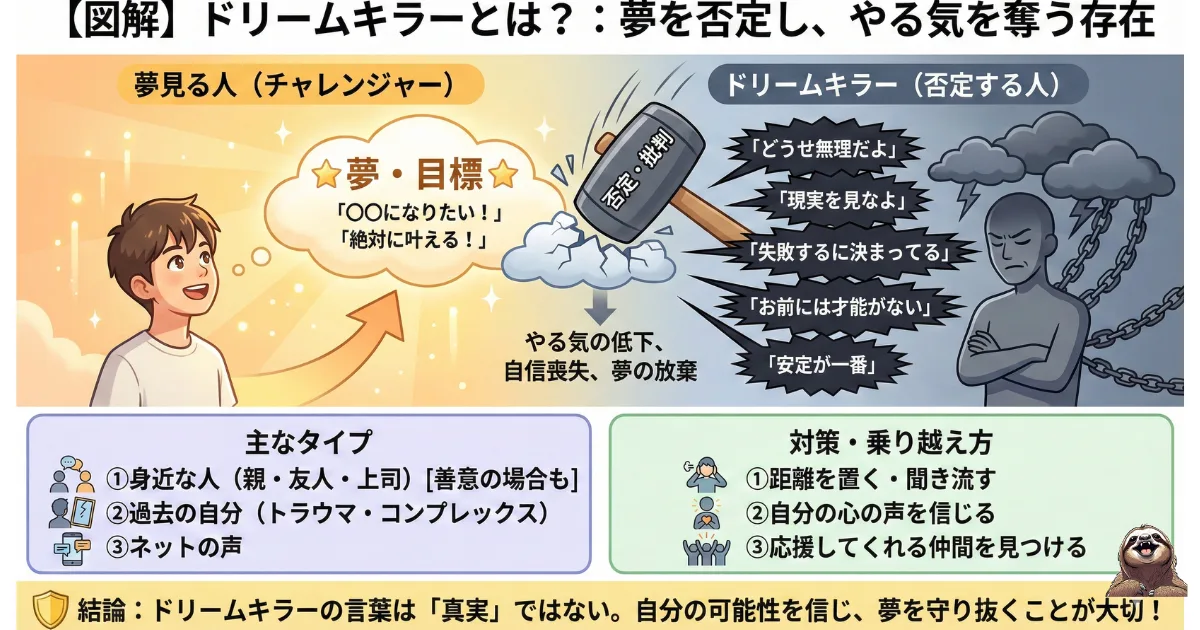 ドリームキラーのわかりやすい図