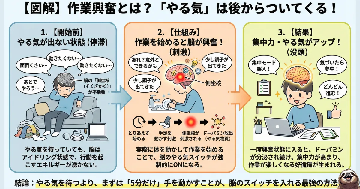 作業興奮のわかりやすい図