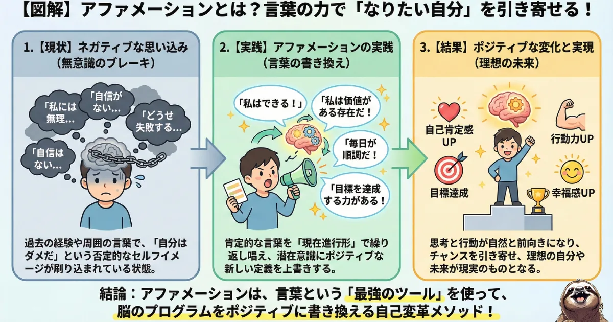 アファメーションのわかりやすい図