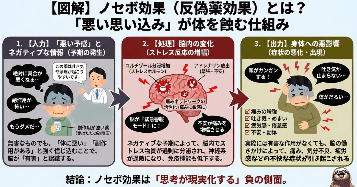 ノセボ効果のわかりやすい図