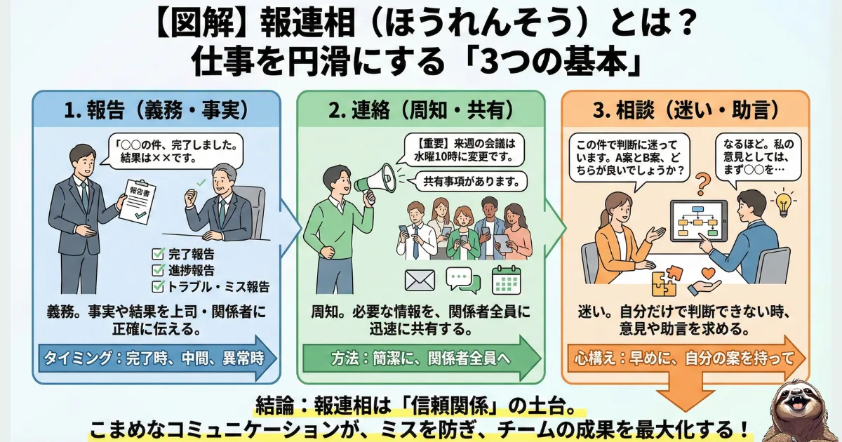報連相のわかりやすい図