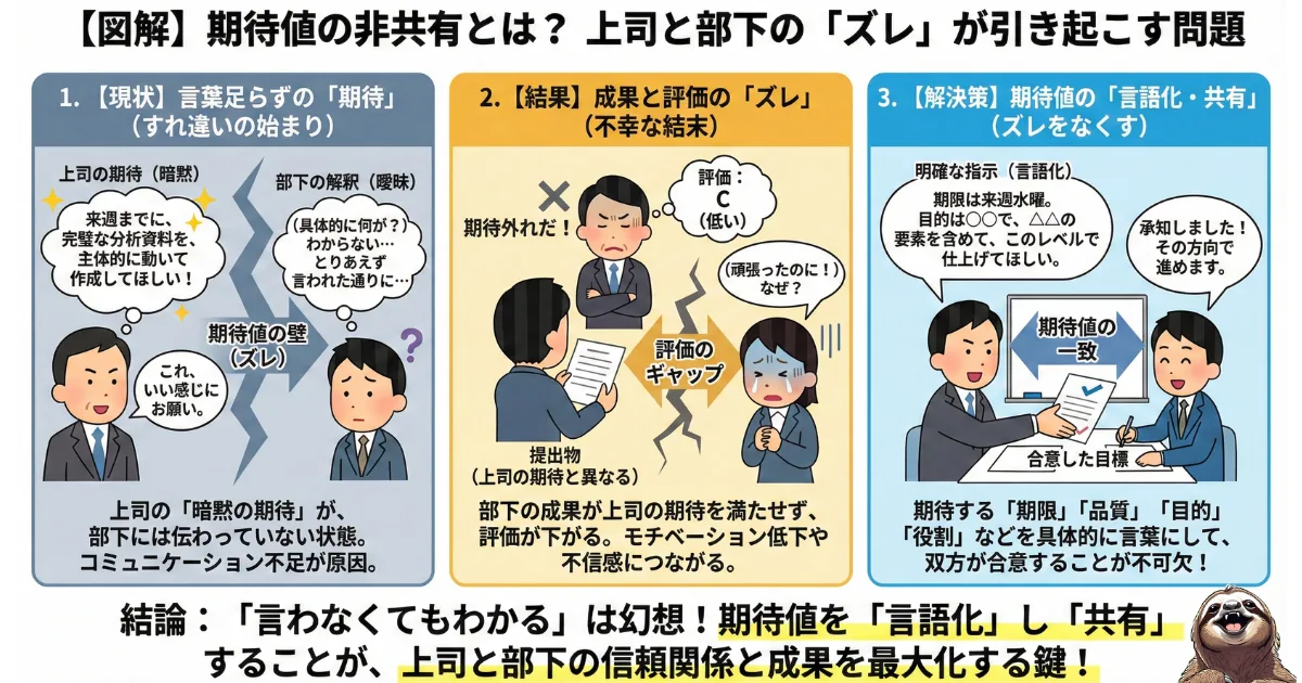 期待値の非共有のわかりやすい図
