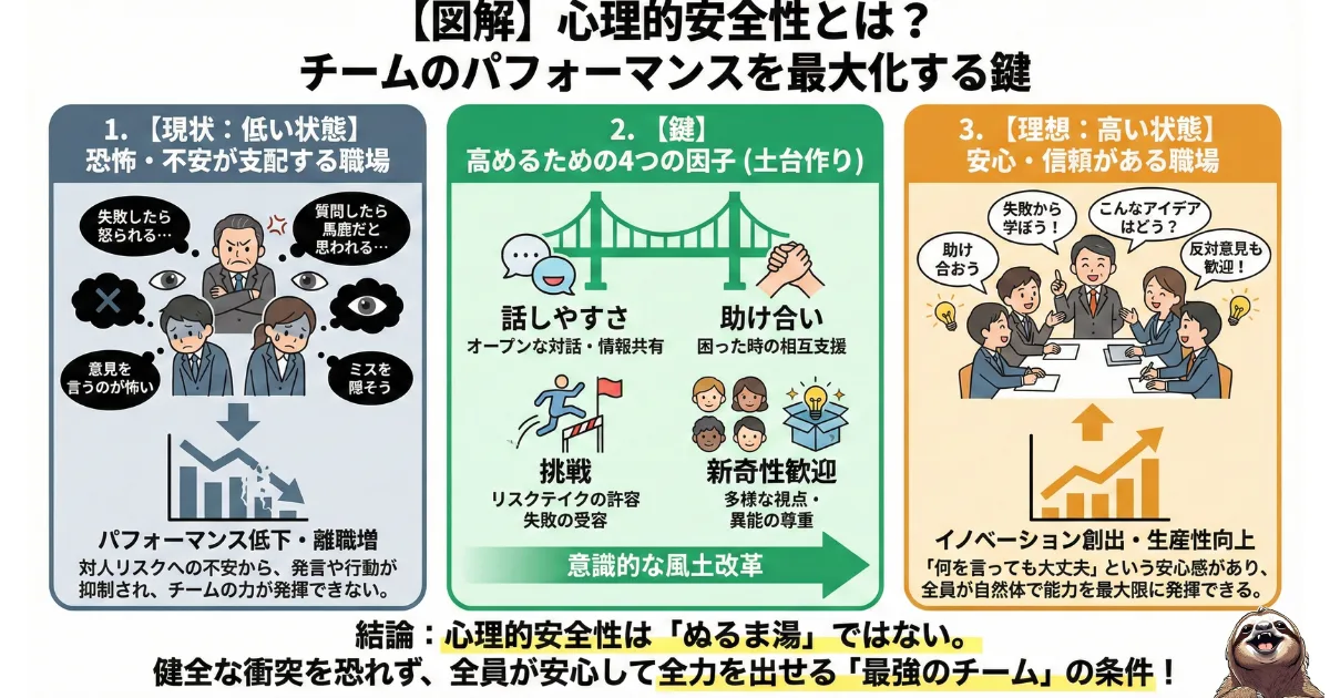 心理的安全性のわかりやすい図