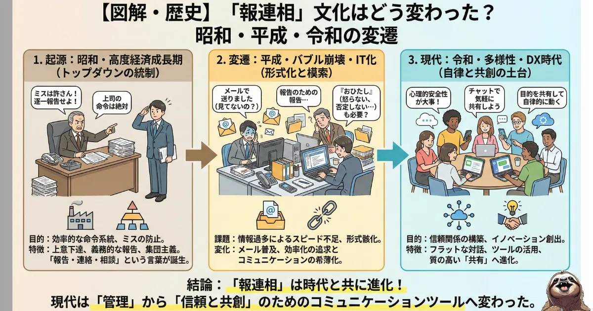 報連相文化の歴史のわかりやすい図