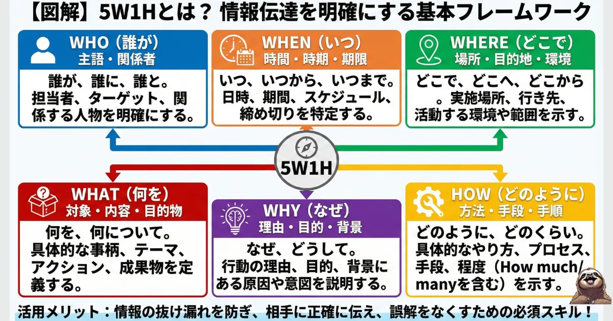 5W1Hのわかりやすい図