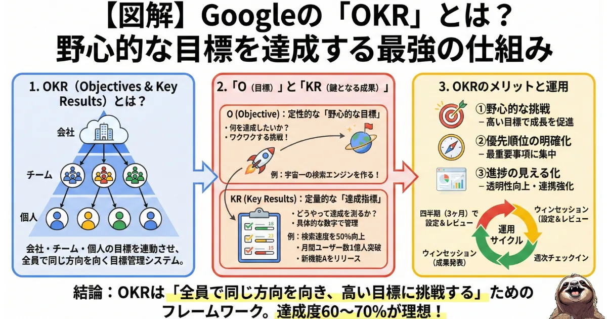 GoogleのOKR（目標管理システム）のわかりやすい図