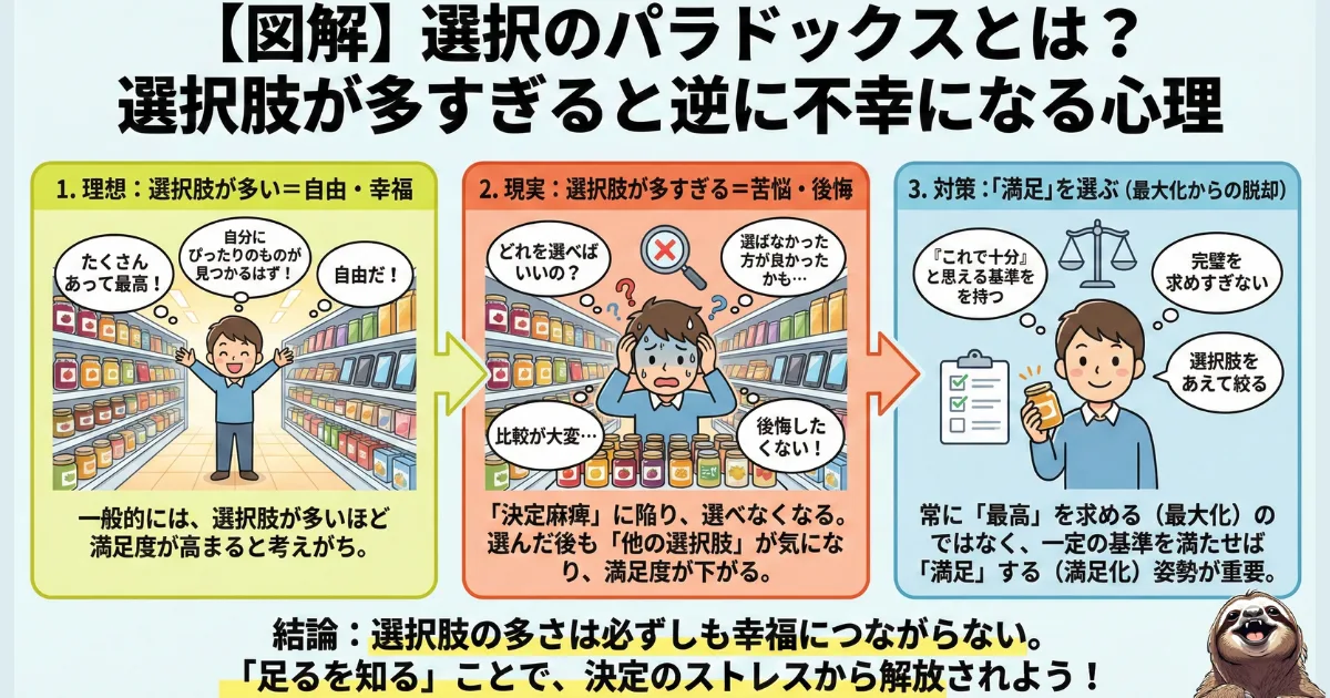 選択のパラドックスのわかりやすい図