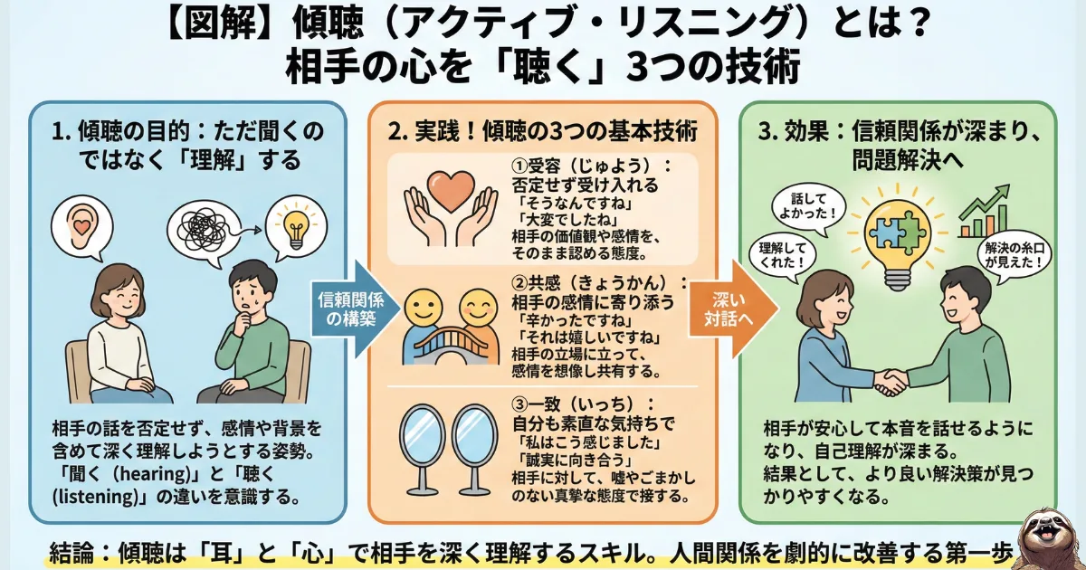 傾聴（active listening）理論のわかりやすい図