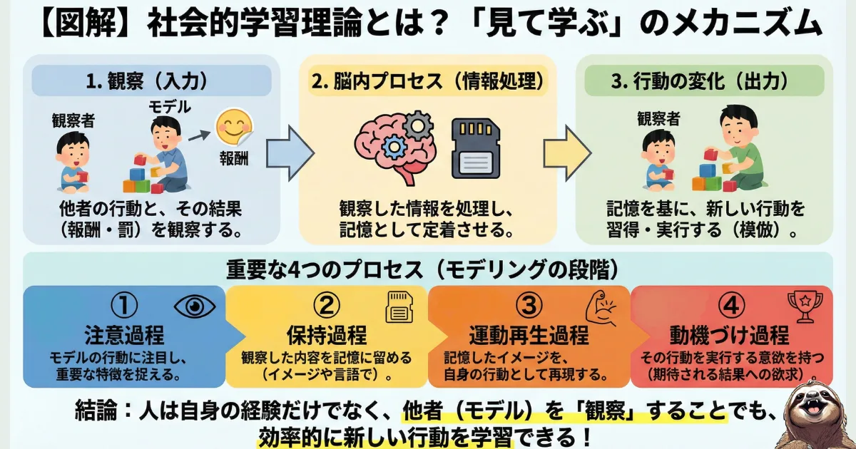 社会的学習理論のわかりやすい図