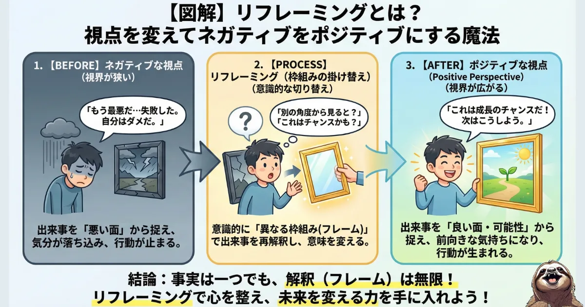 リフレーミングのわかりやすい図