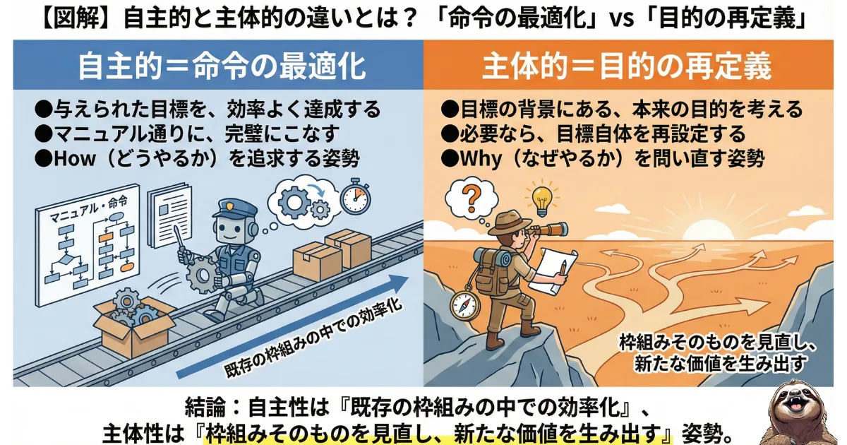 自主的と主体的の違いのわかりやすい図