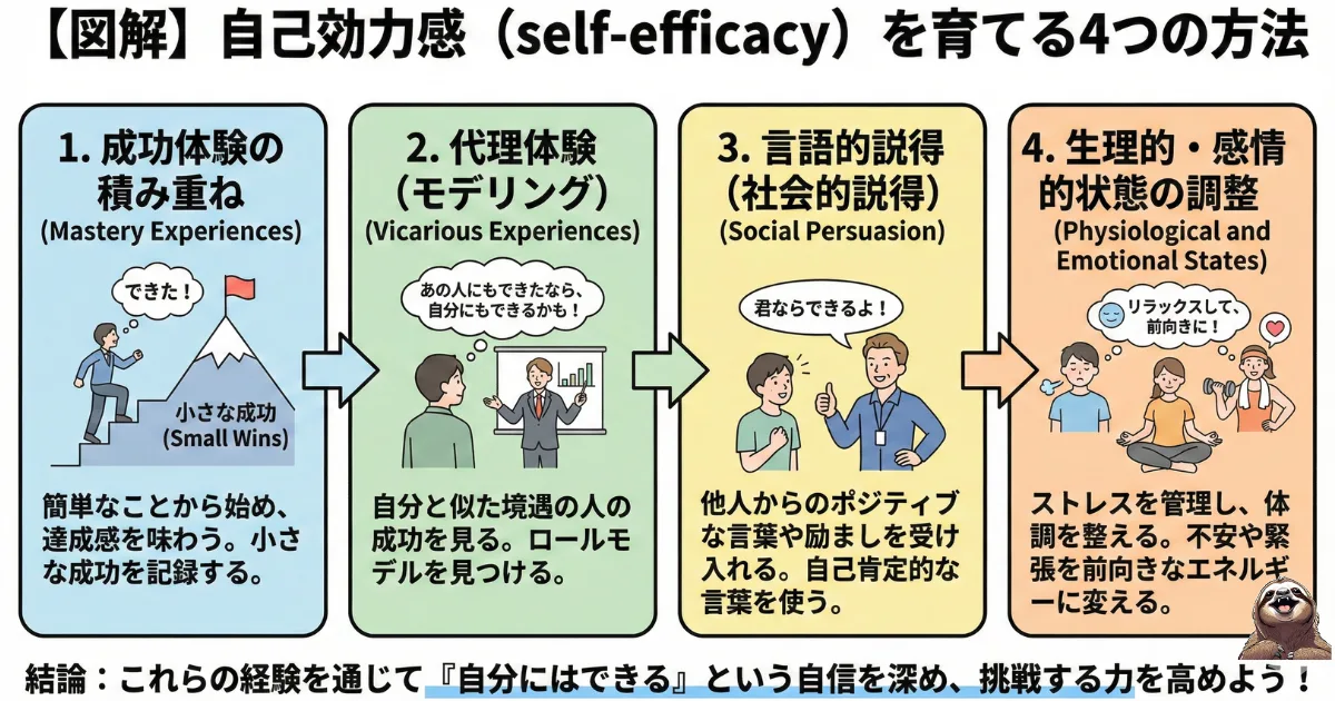 自己効力感(self-efficacy)を育てる方法のわかりやすい図