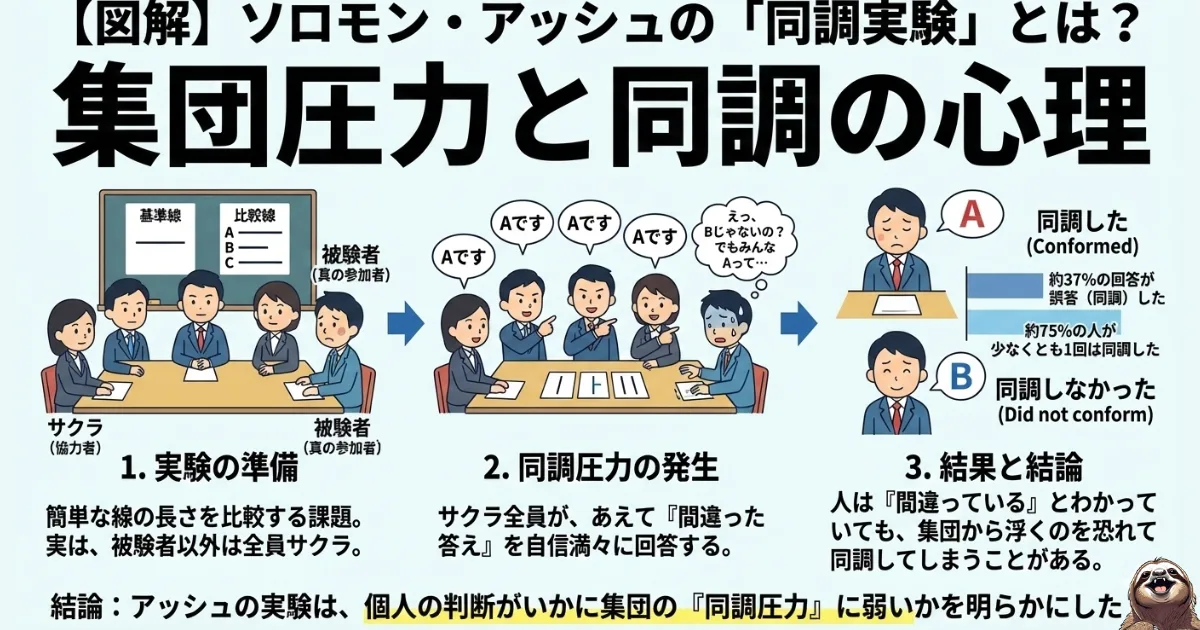 アッシュの同調実験のわかりやすい図